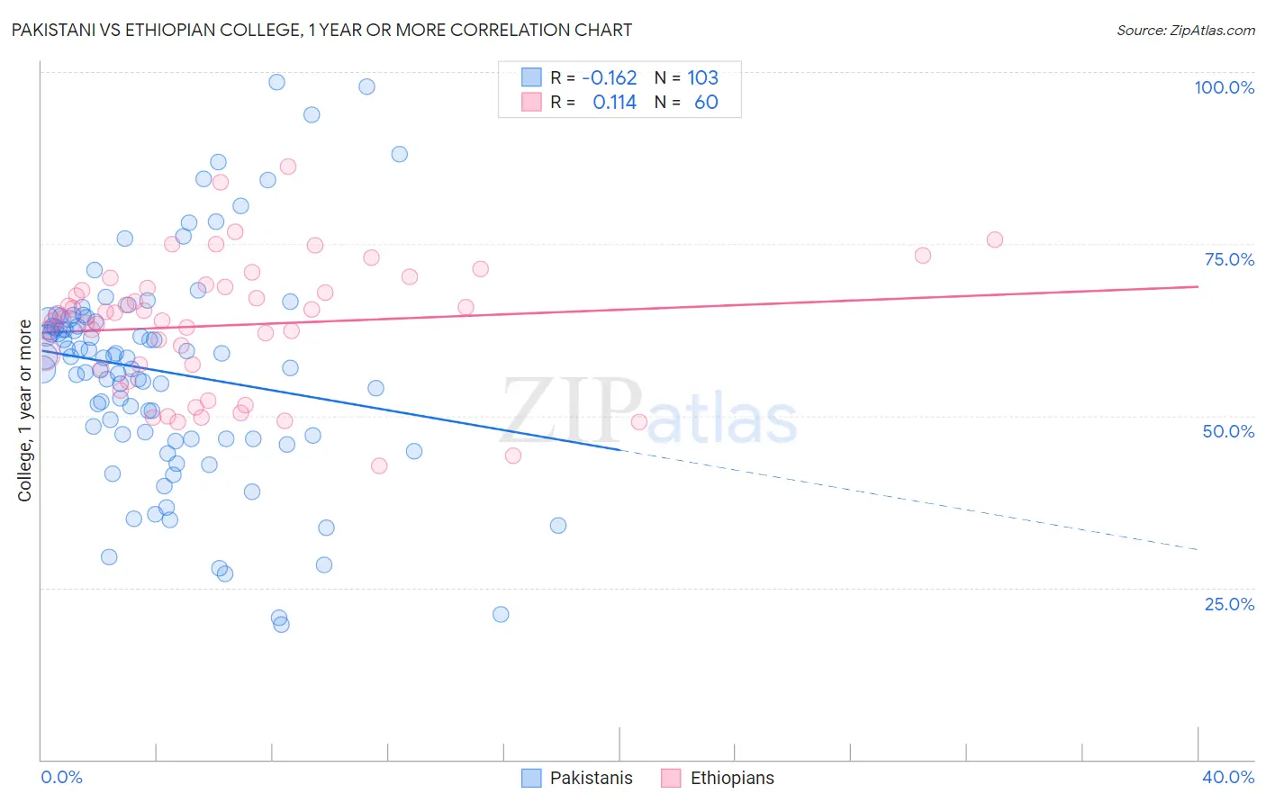 Pakistani vs Ethiopian College, 1 year or more