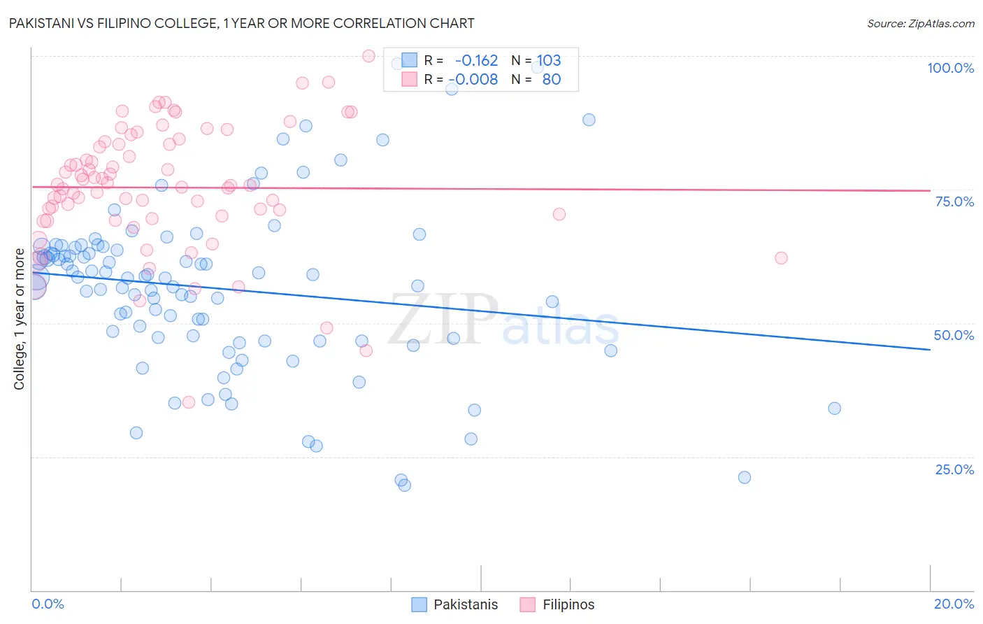Pakistani vs Filipino College, 1 year or more