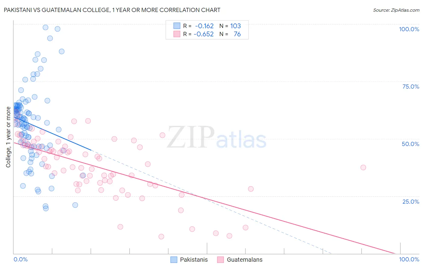 Pakistani vs Guatemalan College, 1 year or more