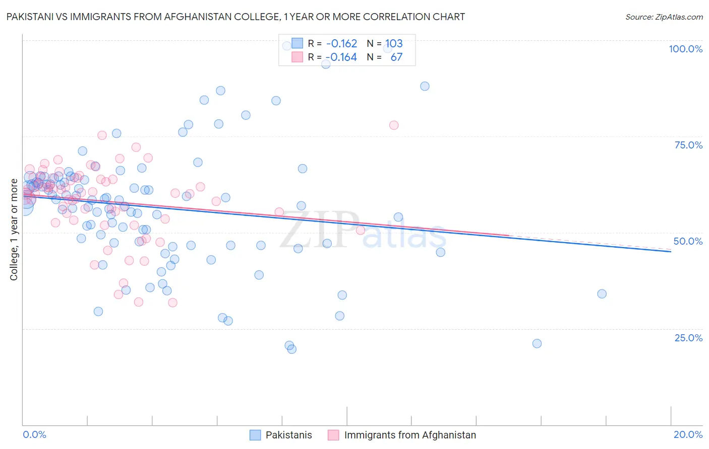 Pakistani vs Immigrants from Afghanistan College, 1 year or more