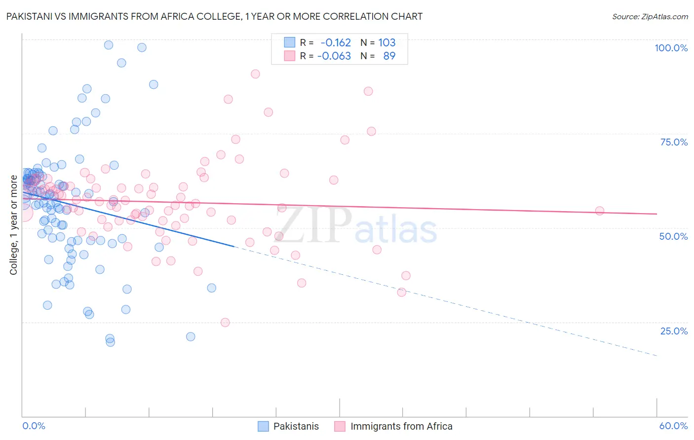 Pakistani vs Immigrants from Africa College, 1 year or more