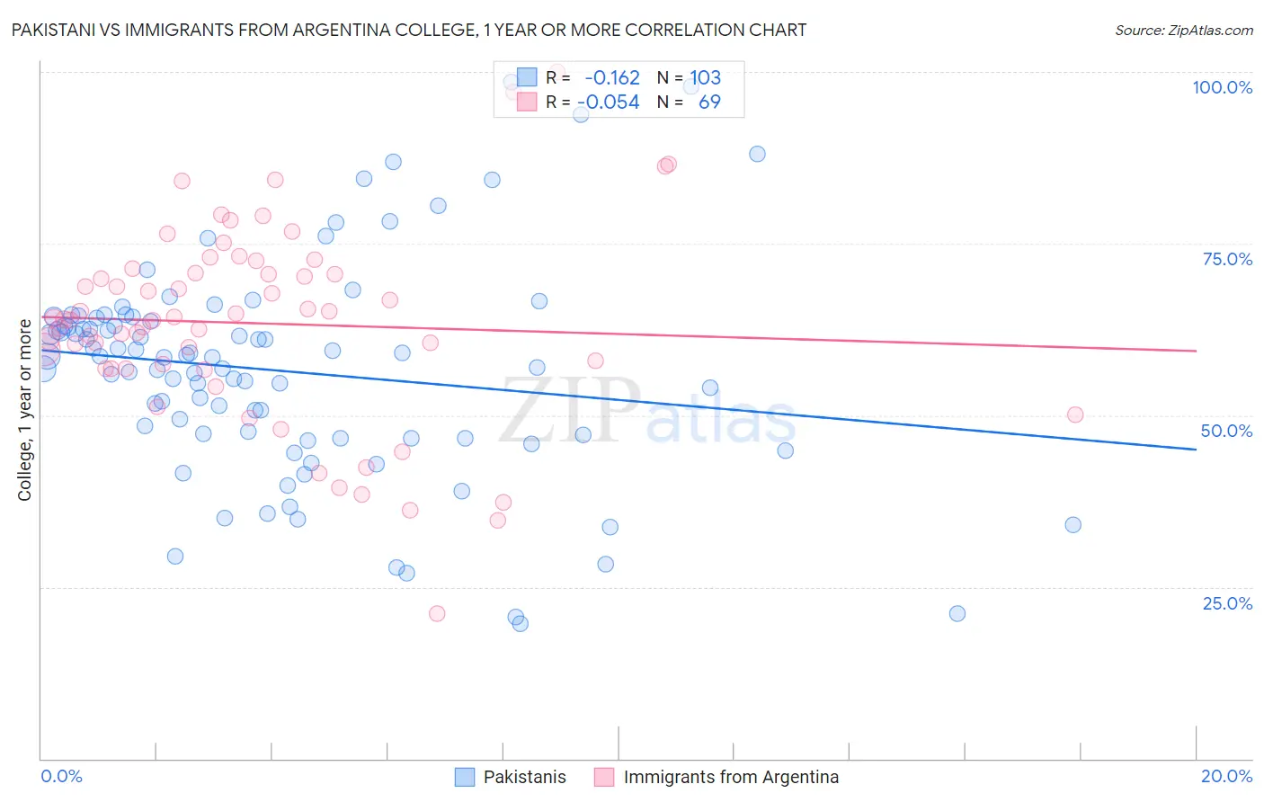 Pakistani vs Immigrants from Argentina College, 1 year or more