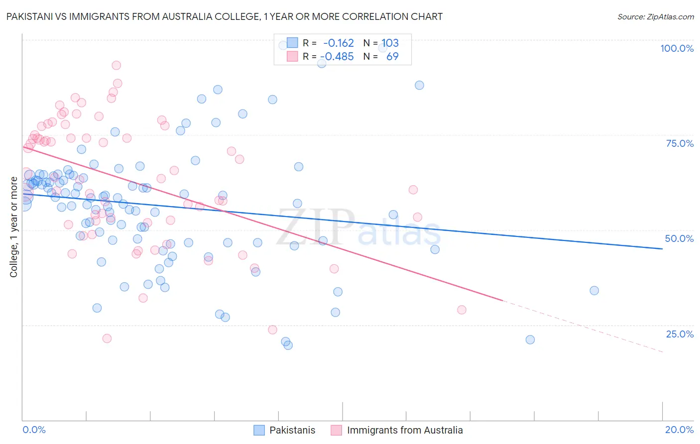 Pakistani vs Immigrants from Australia College, 1 year or more