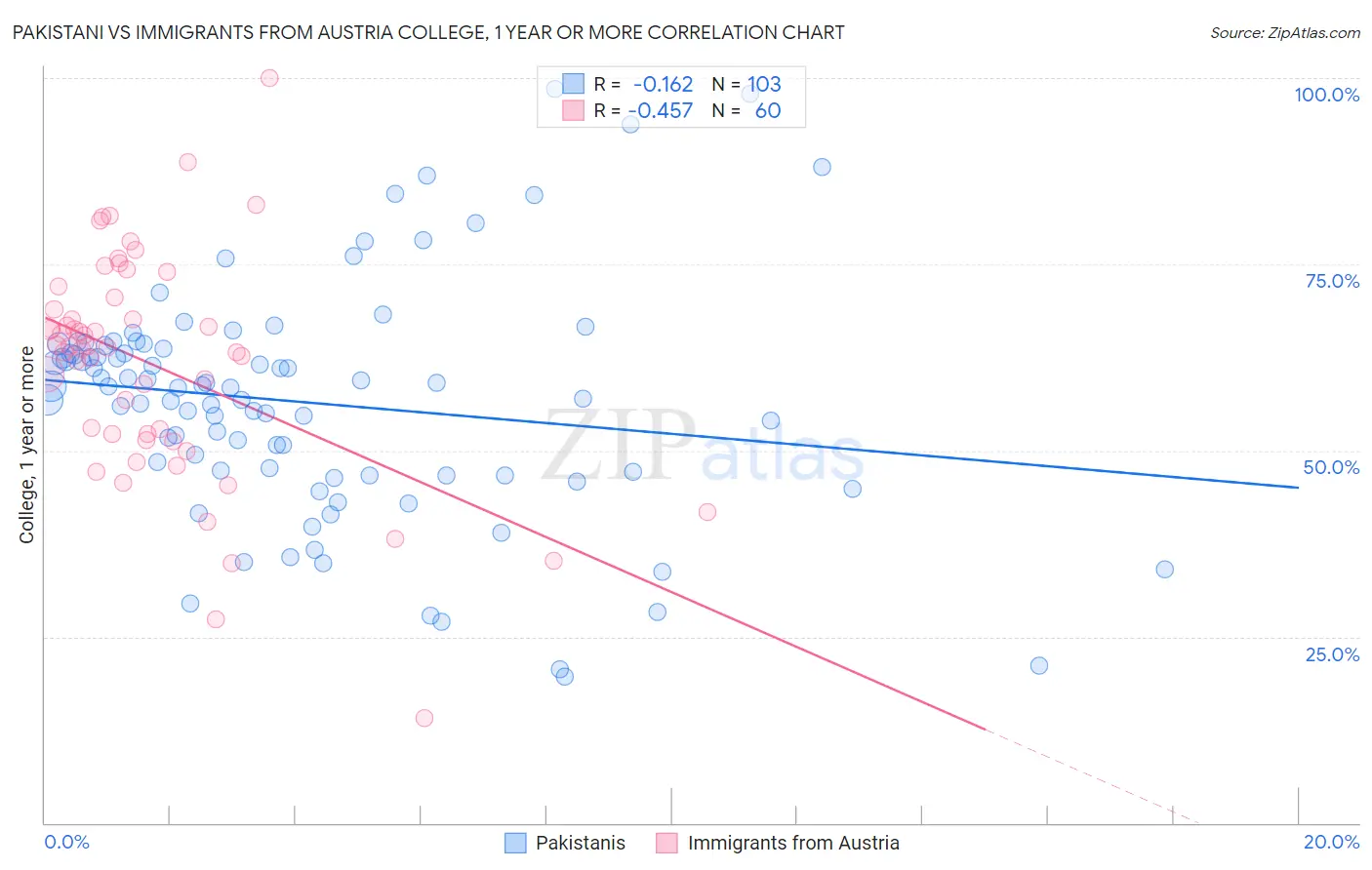 Pakistani vs Immigrants from Austria College, 1 year or more