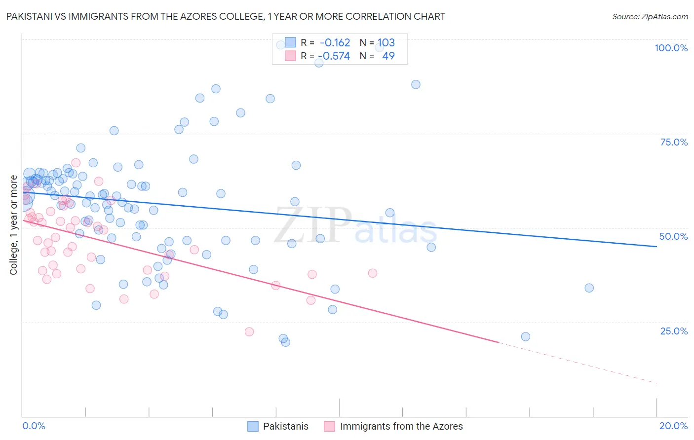 Pakistani vs Immigrants from the Azores College, 1 year or more