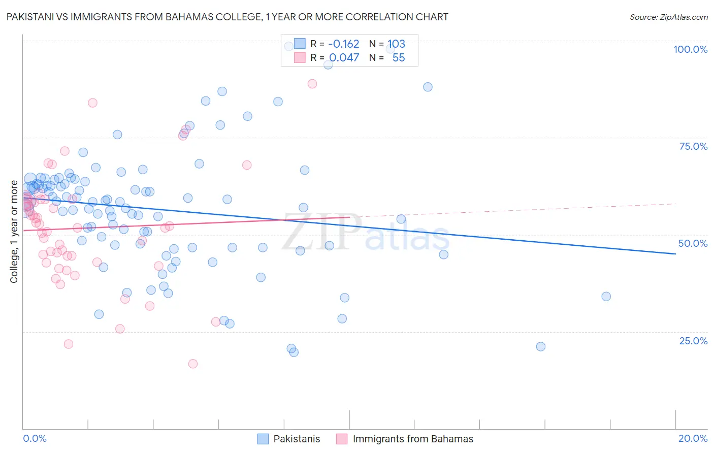 Pakistani vs Immigrants from Bahamas College, 1 year or more