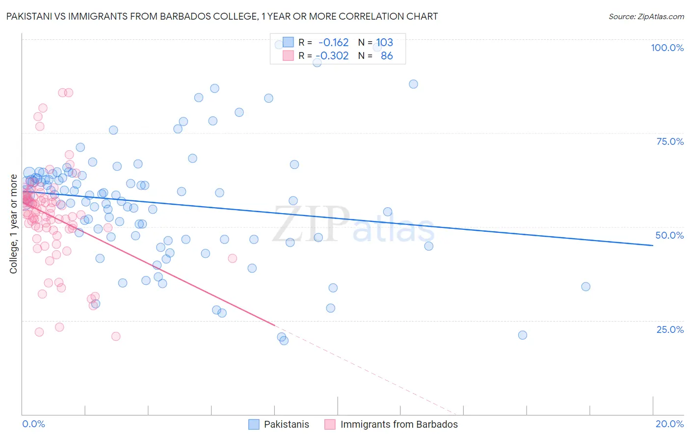 Pakistani vs Immigrants from Barbados College, 1 year or more