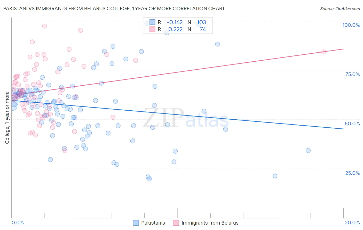 Pakistani vs Immigrants from Belarus College, 1 year or more