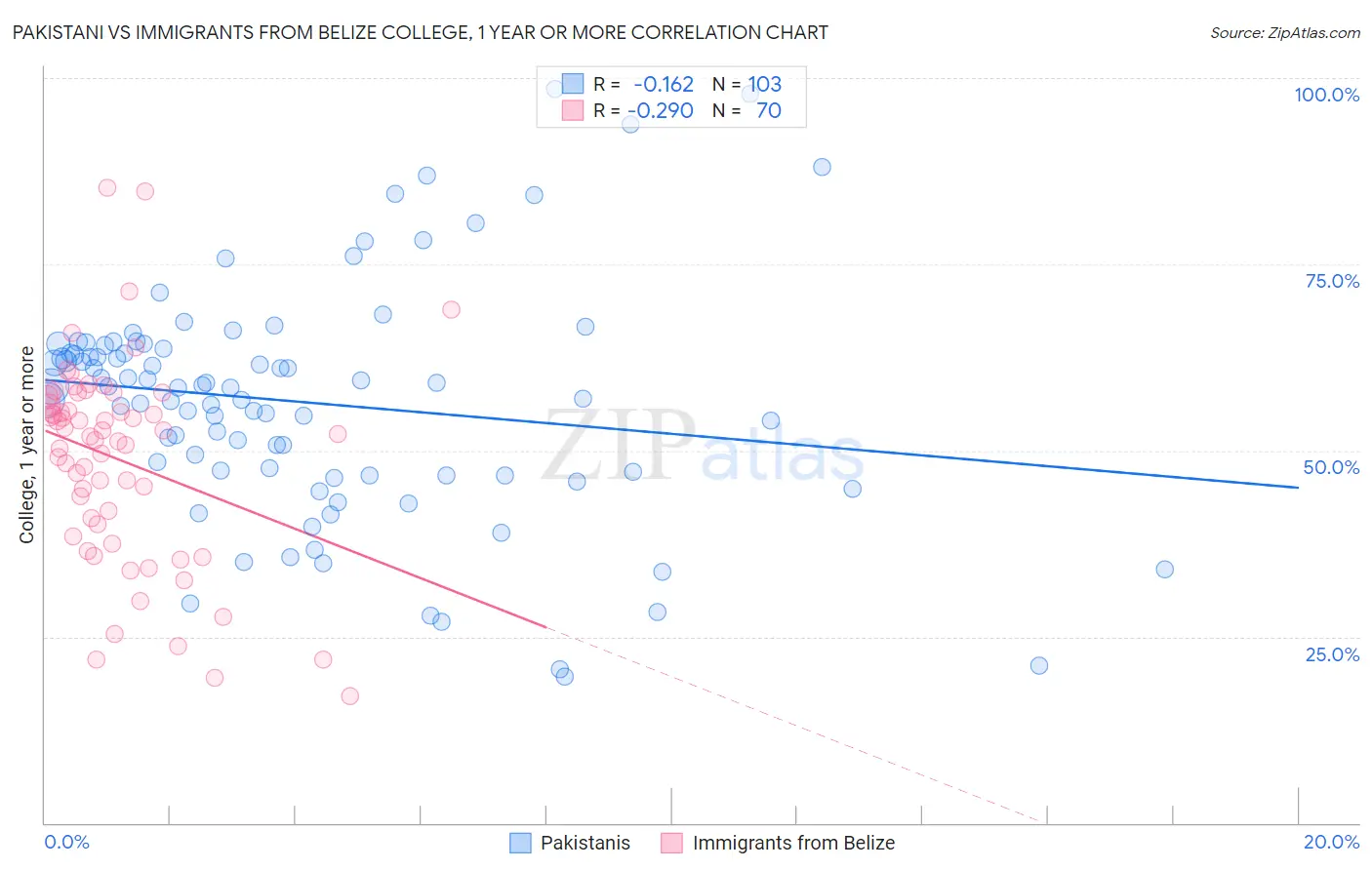 Pakistani vs Immigrants from Belize College, 1 year or more