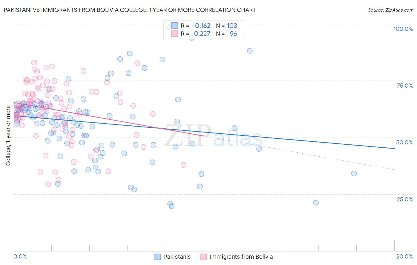 Pakistani vs Immigrants from Bolivia College, 1 year or more