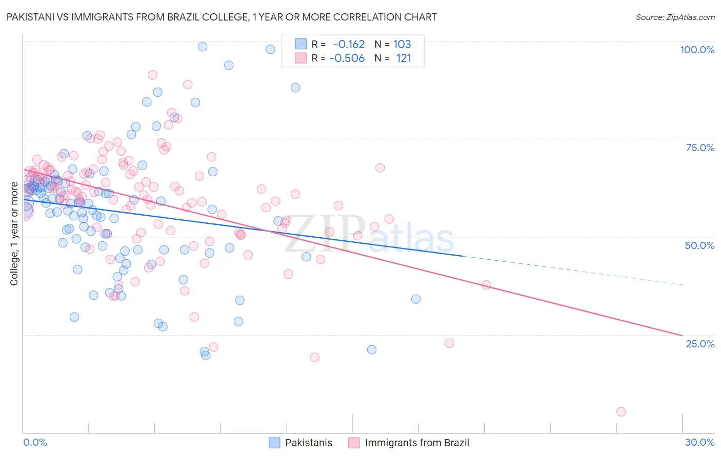 Pakistani vs Immigrants from Brazil College, 1 year or more