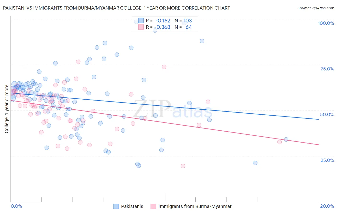 Pakistani vs Immigrants from Burma/Myanmar College, 1 year or more