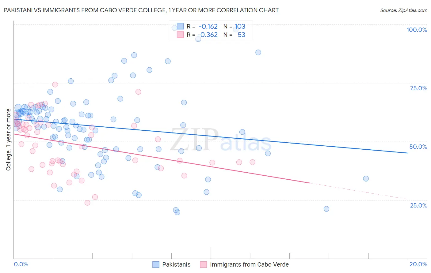Pakistani vs Immigrants from Cabo Verde College, 1 year or more