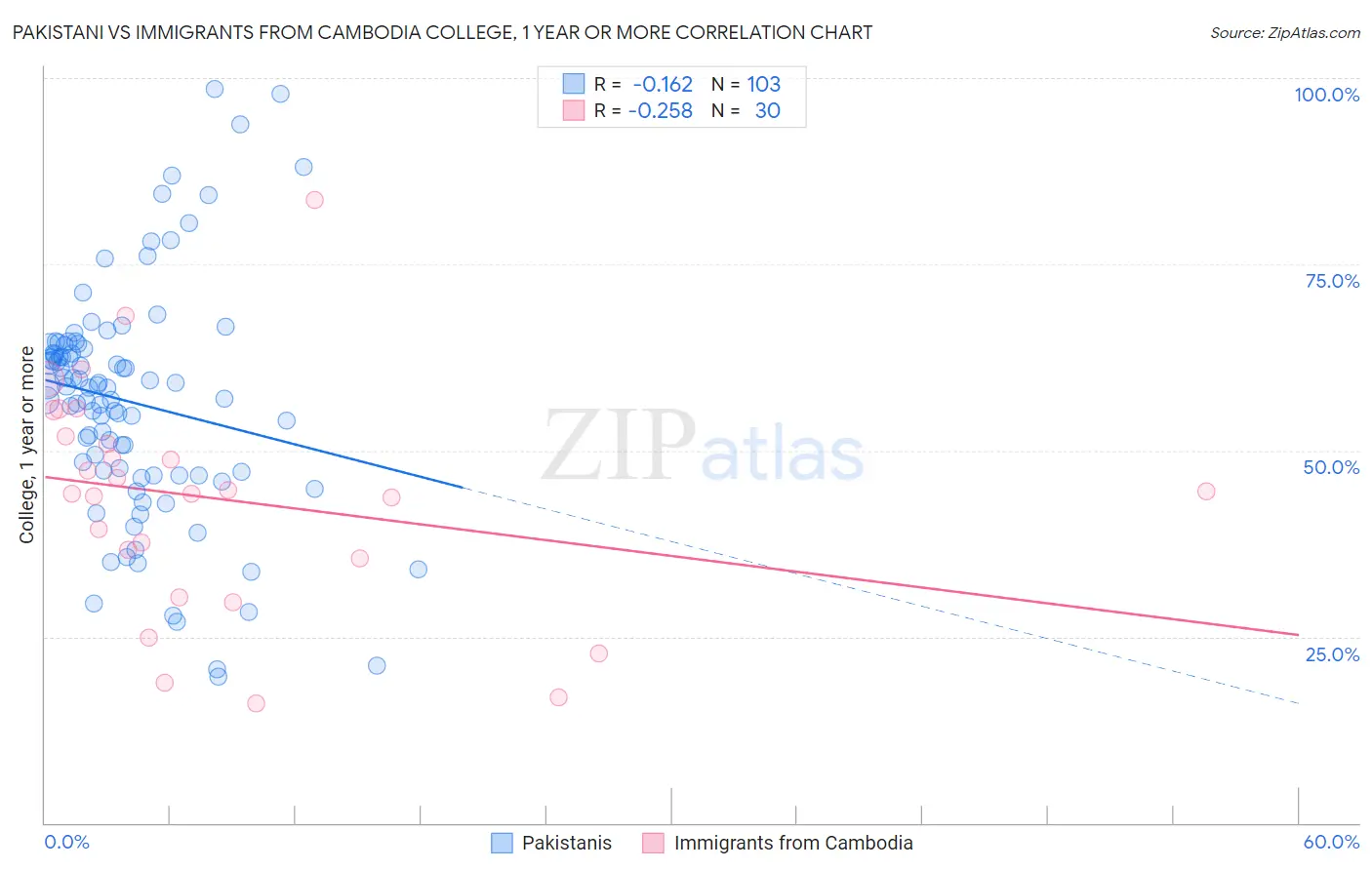 Pakistani vs Immigrants from Cambodia College, 1 year or more