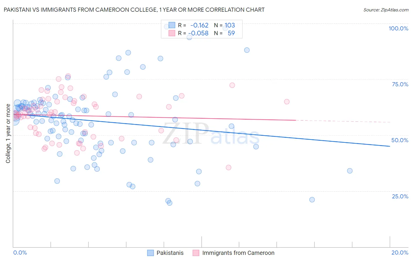 Pakistani vs Immigrants from Cameroon College, 1 year or more