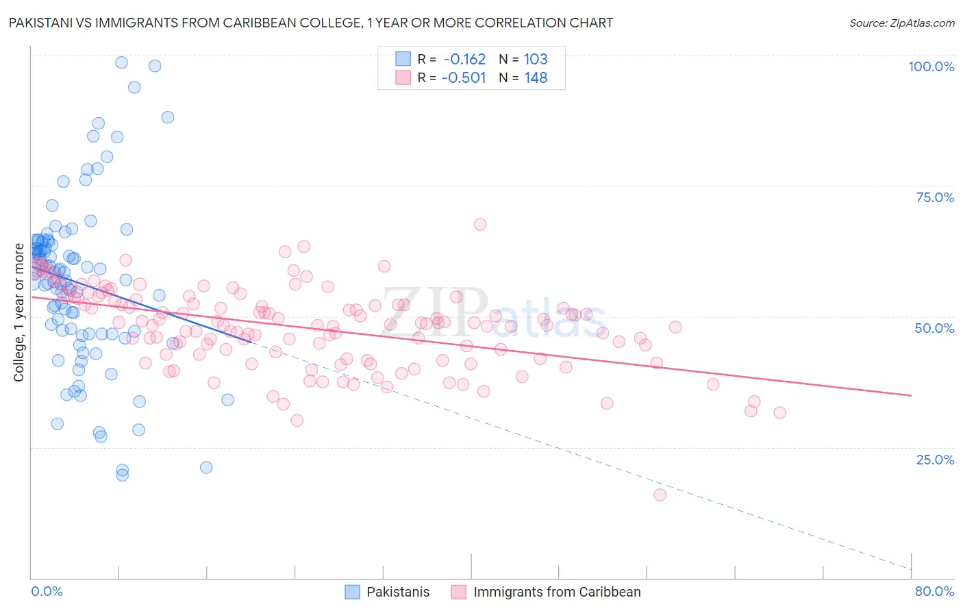 Pakistani vs Immigrants from Caribbean College, 1 year or more