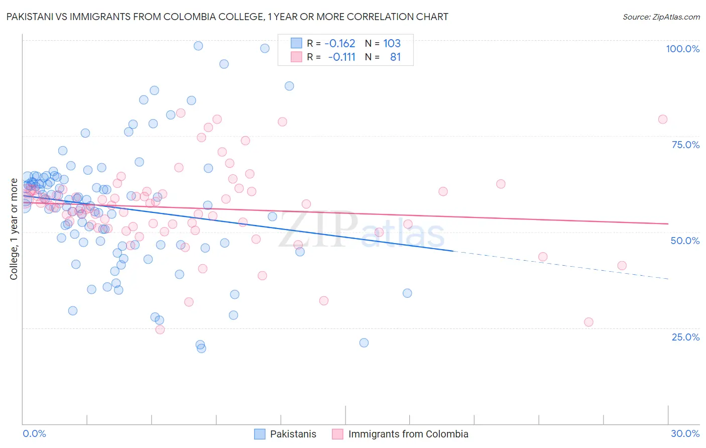 Pakistani vs Immigrants from Colombia College, 1 year or more