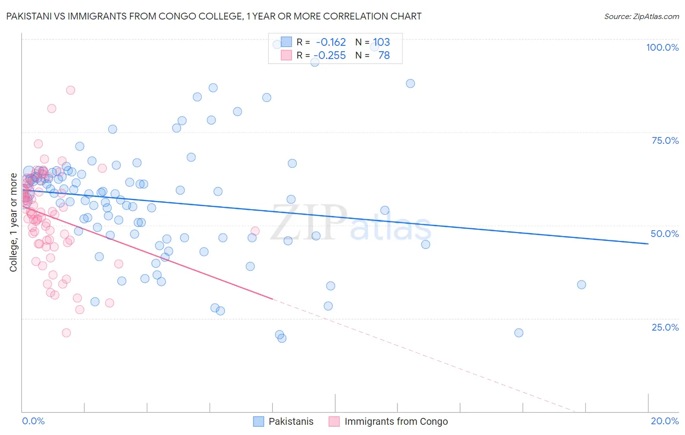 Pakistani vs Immigrants from Congo College, 1 year or more