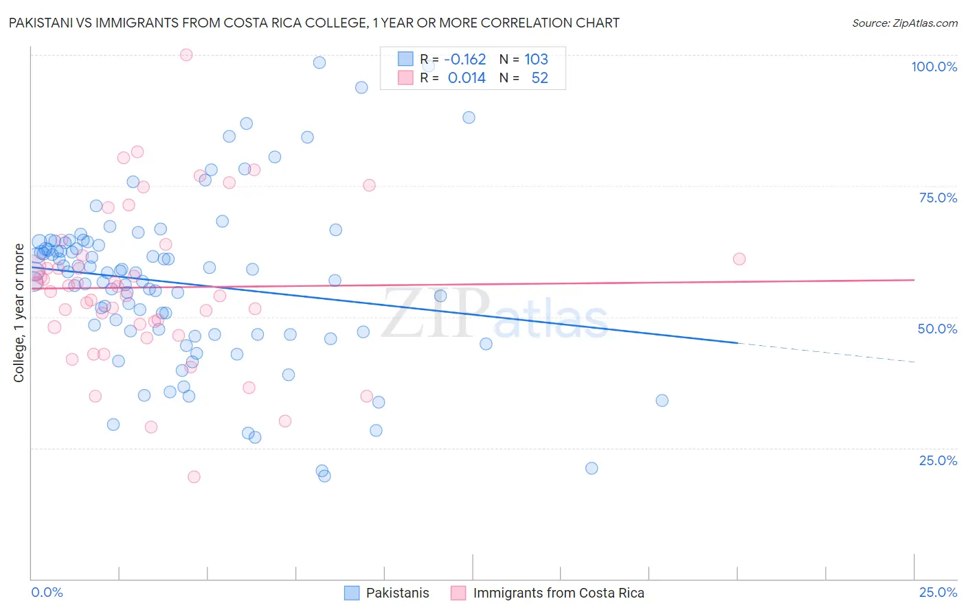 Pakistani vs Immigrants from Costa Rica College, 1 year or more