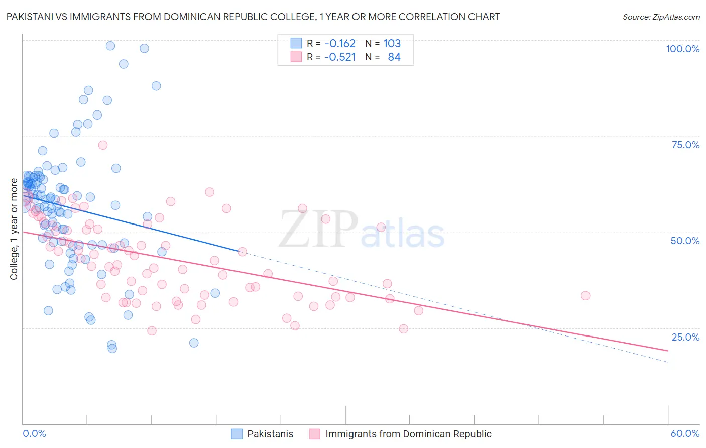 Pakistani vs Immigrants from Dominican Republic College, 1 year or more