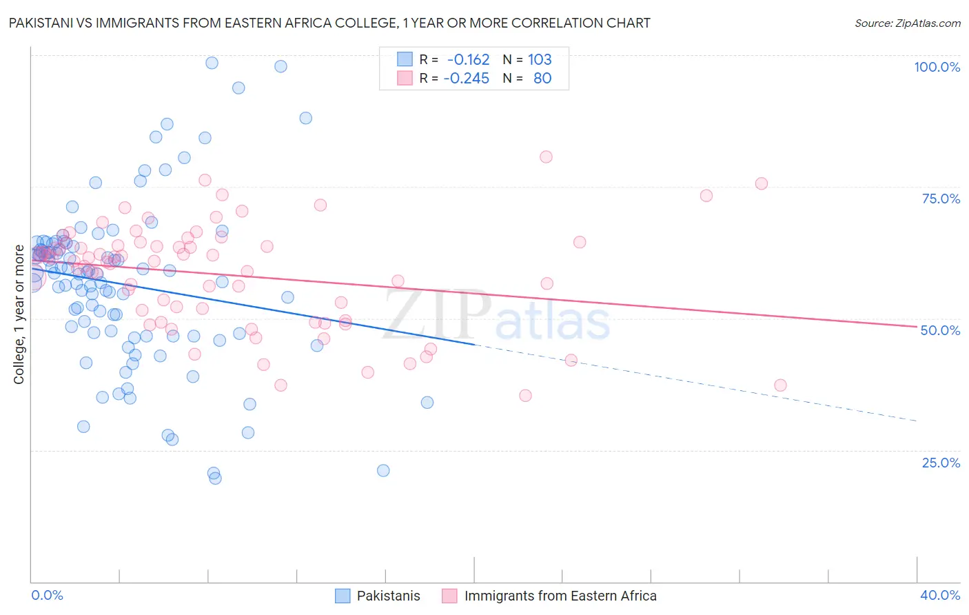 Pakistani vs Immigrants from Eastern Africa College, 1 year or more