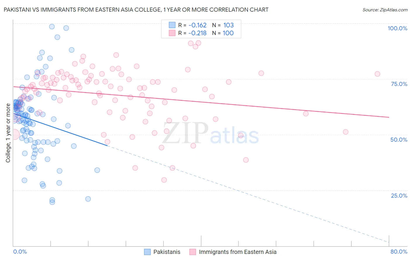 Pakistani vs Immigrants from Eastern Asia College, 1 year or more