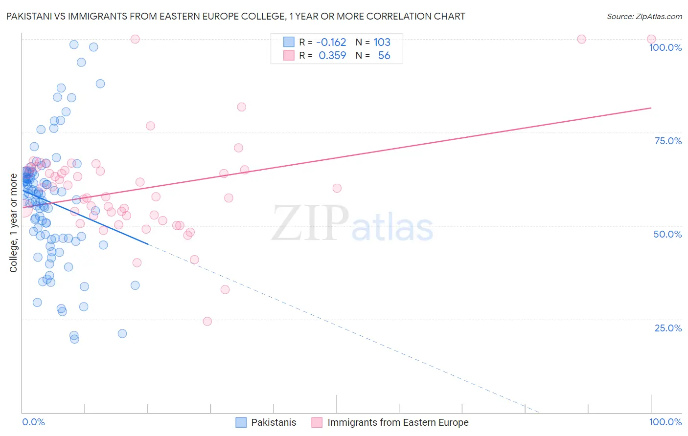 Pakistani vs Immigrants from Eastern Europe College, 1 year or more