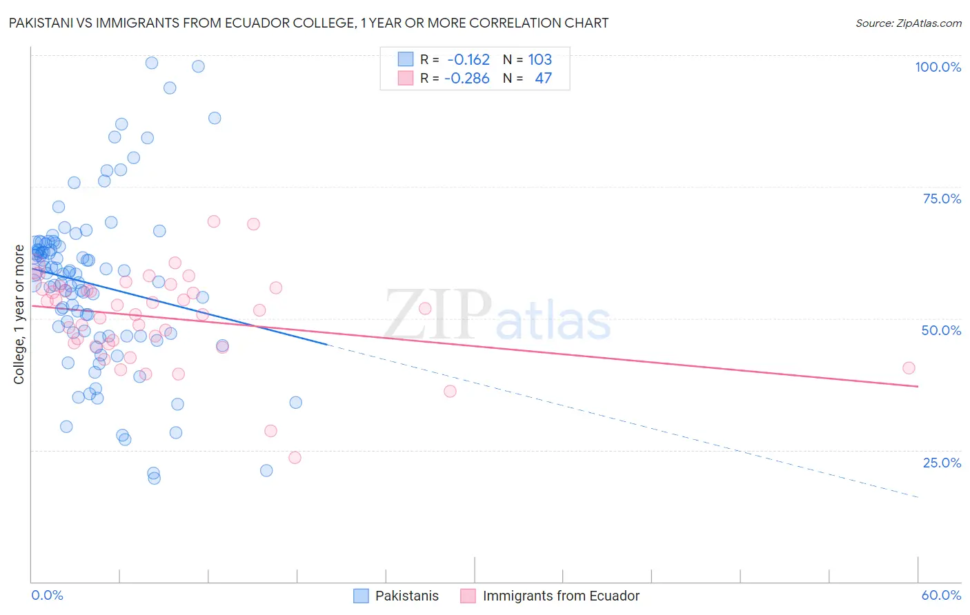 Pakistani vs Immigrants from Ecuador College, 1 year or more