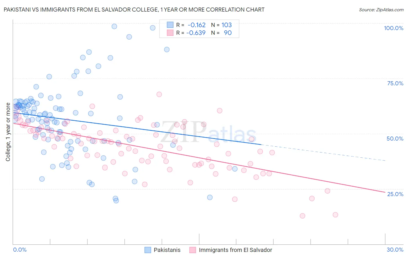 Pakistani vs Immigrants from El Salvador College, 1 year or more