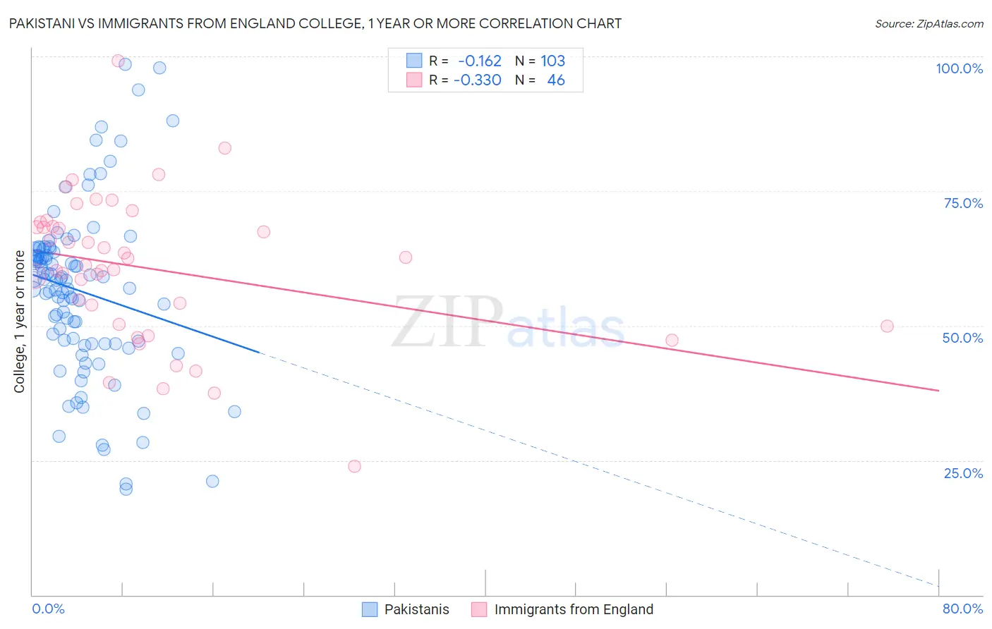 Pakistani vs Immigrants from England College, 1 year or more