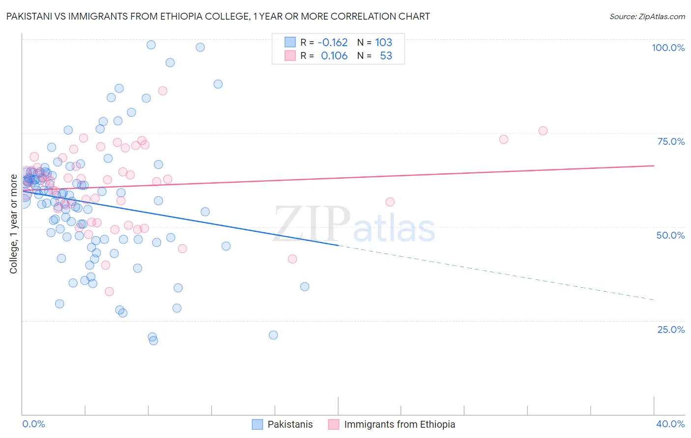 Pakistani vs Immigrants from Ethiopia College, 1 year or more