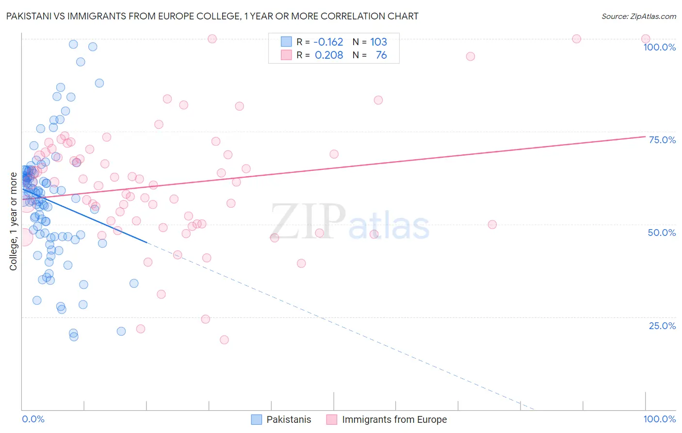 Pakistani vs Immigrants from Europe College, 1 year or more