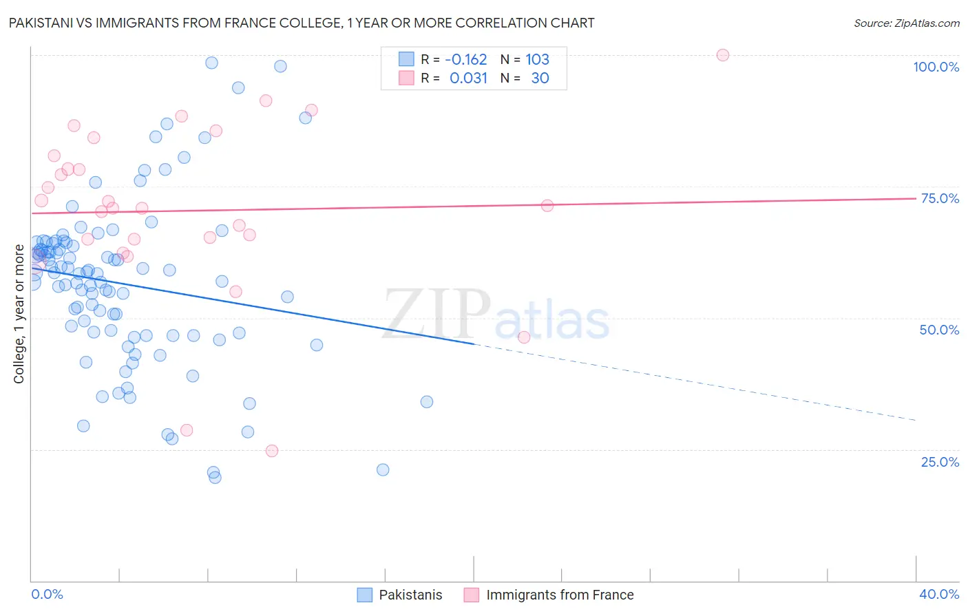 Pakistani vs Immigrants from France College, 1 year or more
