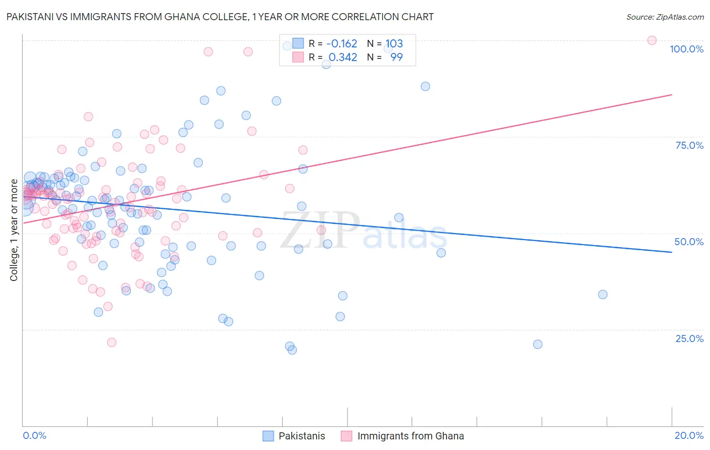Pakistani vs Immigrants from Ghana College, 1 year or more
