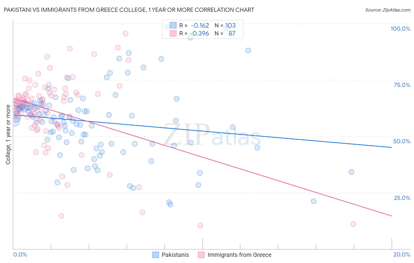 Pakistani vs Immigrants from Greece College, 1 year or more