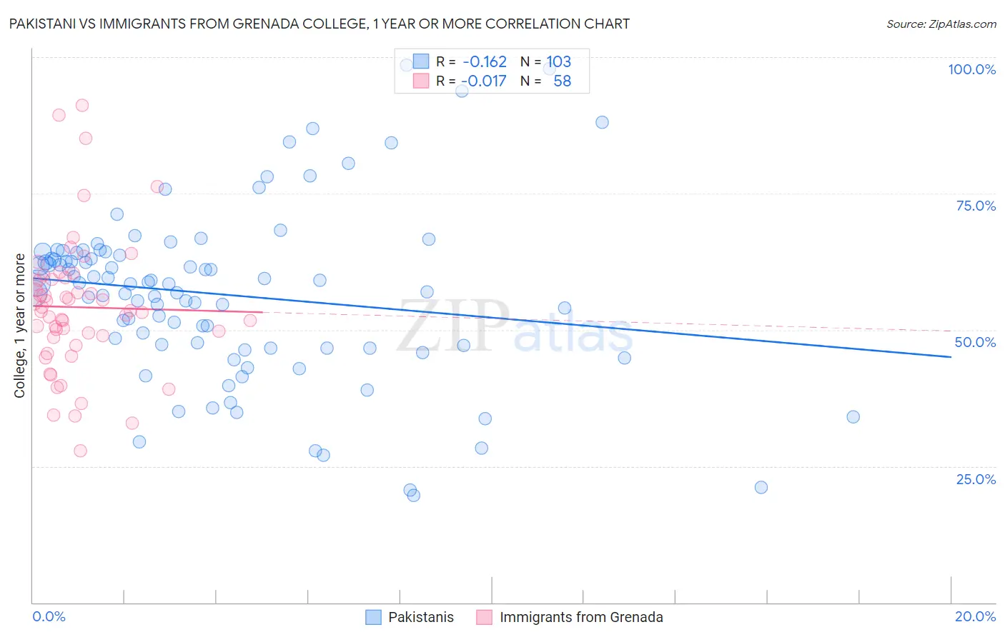 Pakistani vs Immigrants from Grenada College, 1 year or more