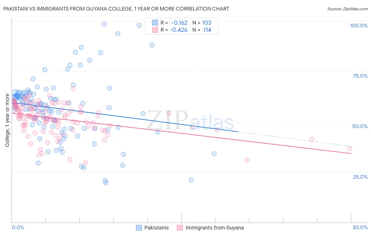 Pakistani vs Immigrants from Guyana College, 1 year or more