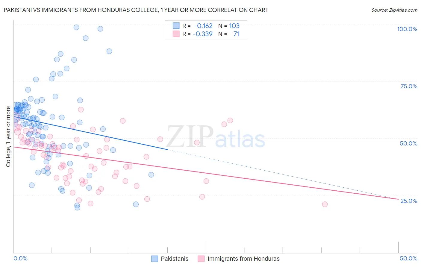 Pakistani vs Immigrants from Honduras College, 1 year or more