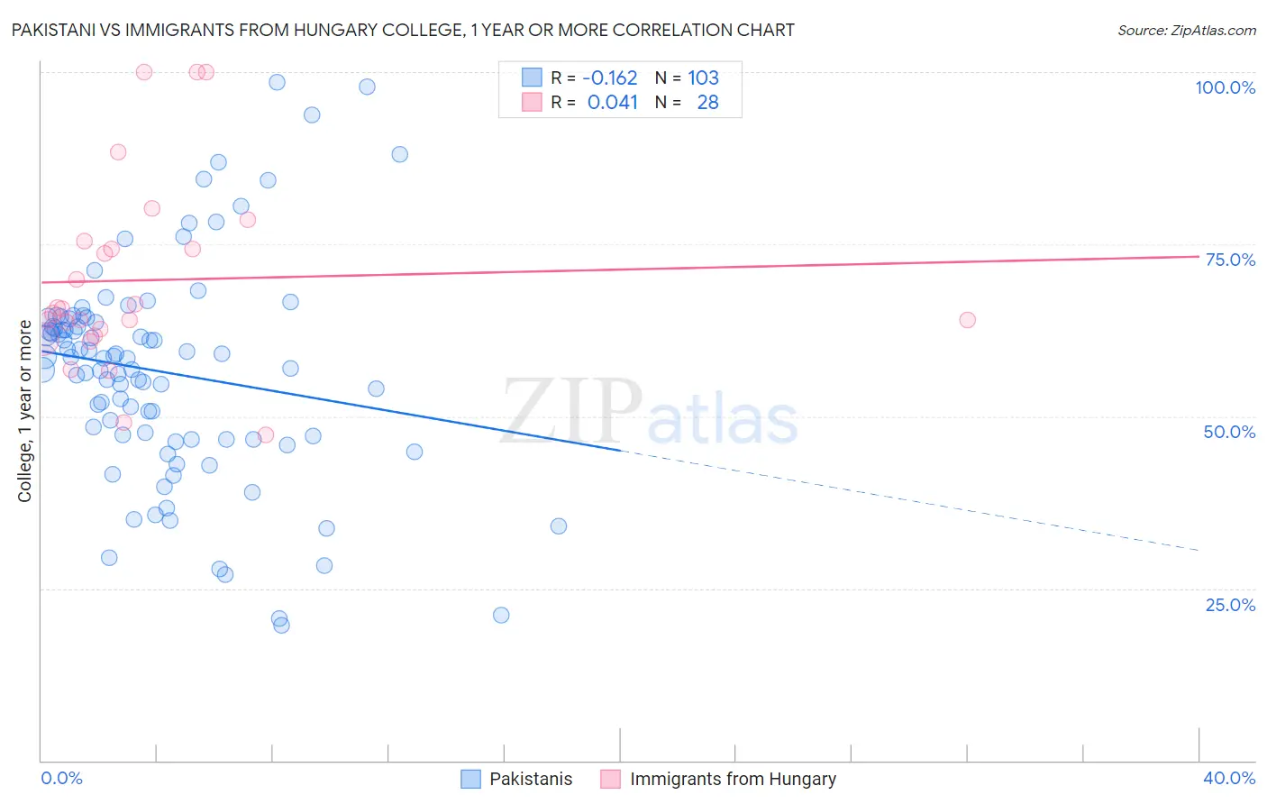 Pakistani vs Immigrants from Hungary College, 1 year or more