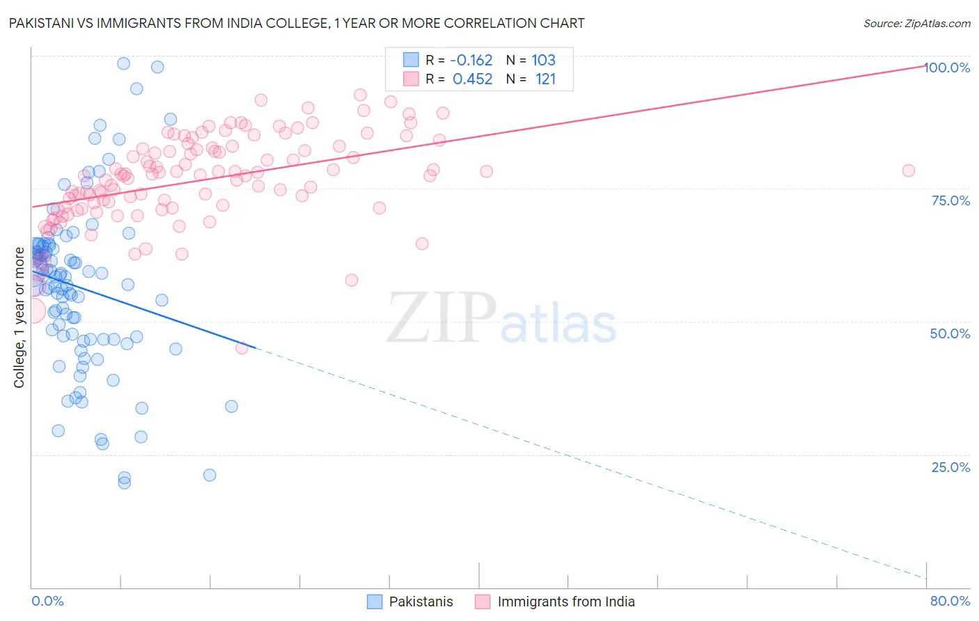 Pakistani vs Immigrants from India College, 1 year or more