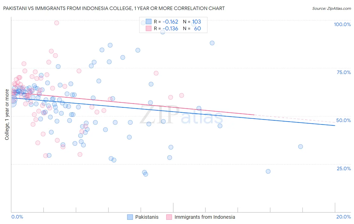 Pakistani vs Immigrants from Indonesia College, 1 year or more