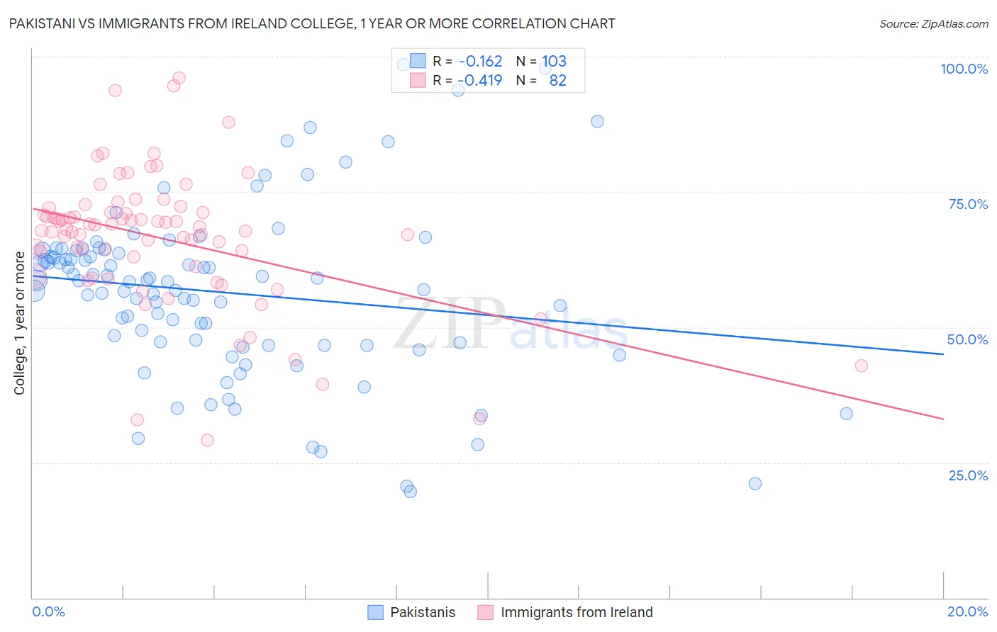 Pakistani vs Immigrants from Ireland College, 1 year or more
