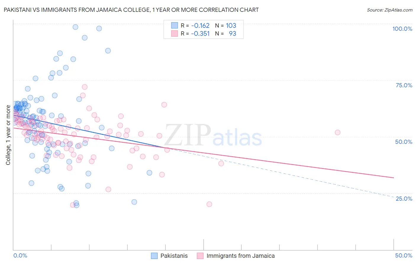 Pakistani vs Immigrants from Jamaica College, 1 year or more