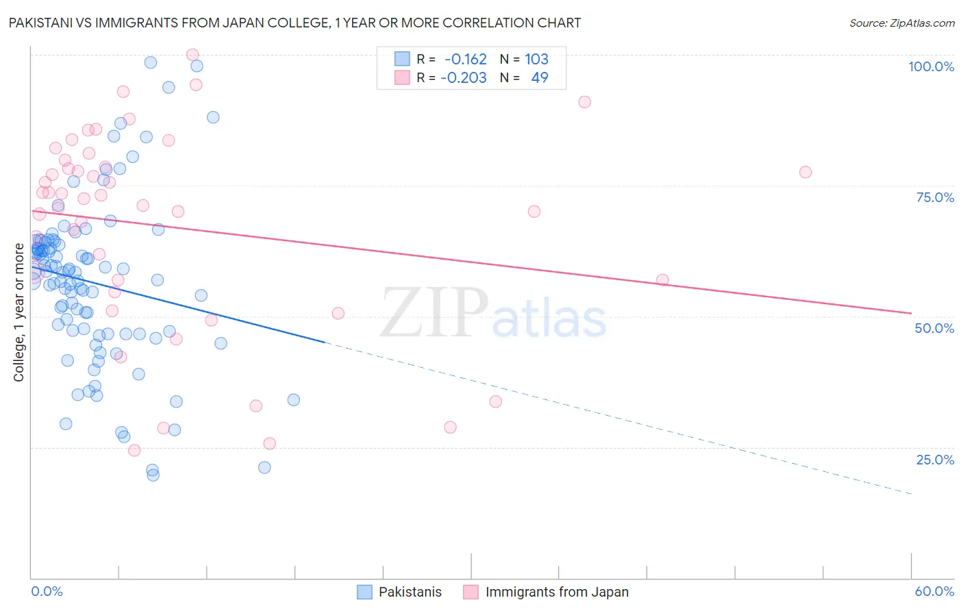 Pakistani vs Immigrants from Japan College, 1 year or more