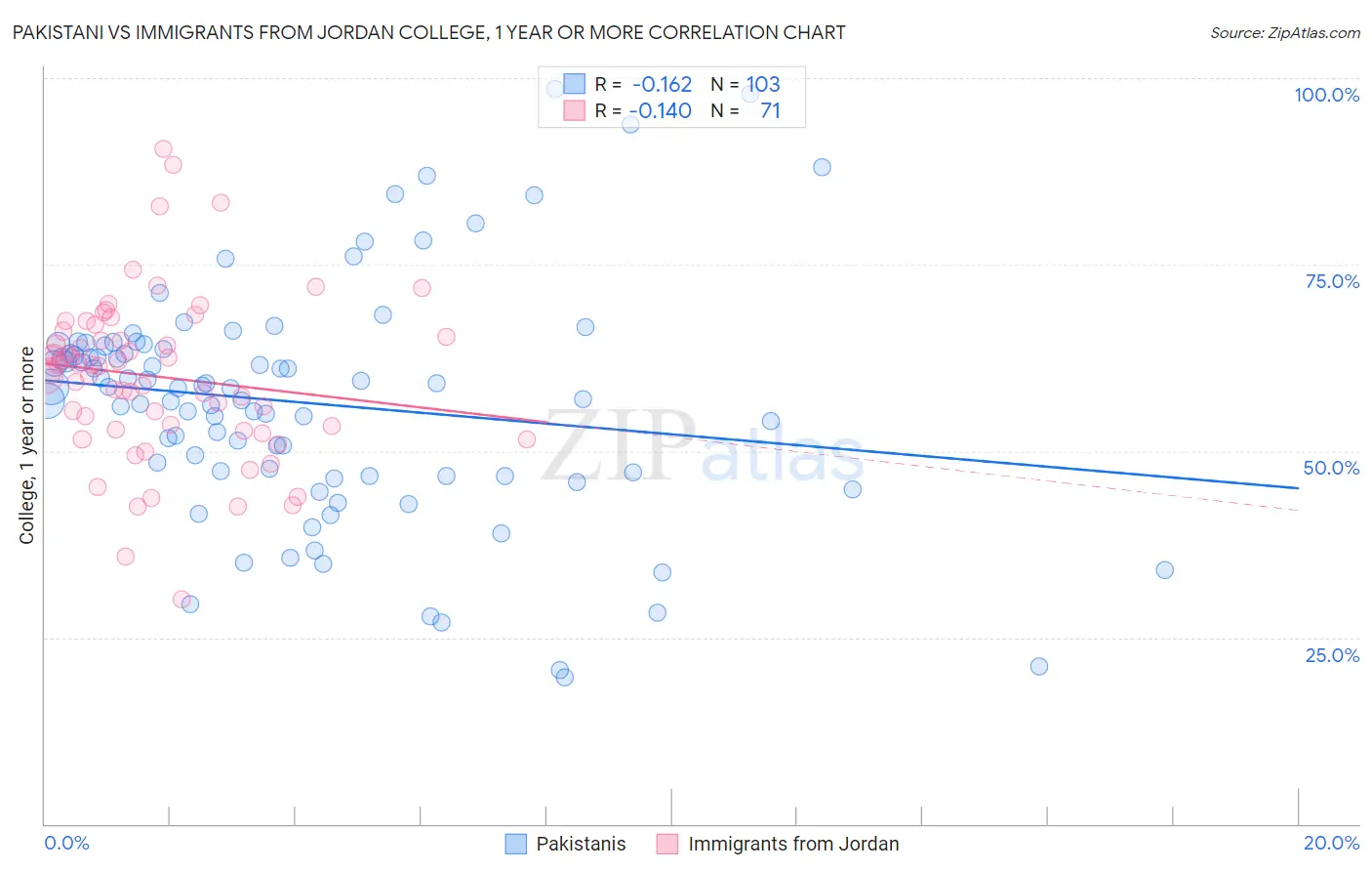 Pakistani vs Immigrants from Jordan College, 1 year or more