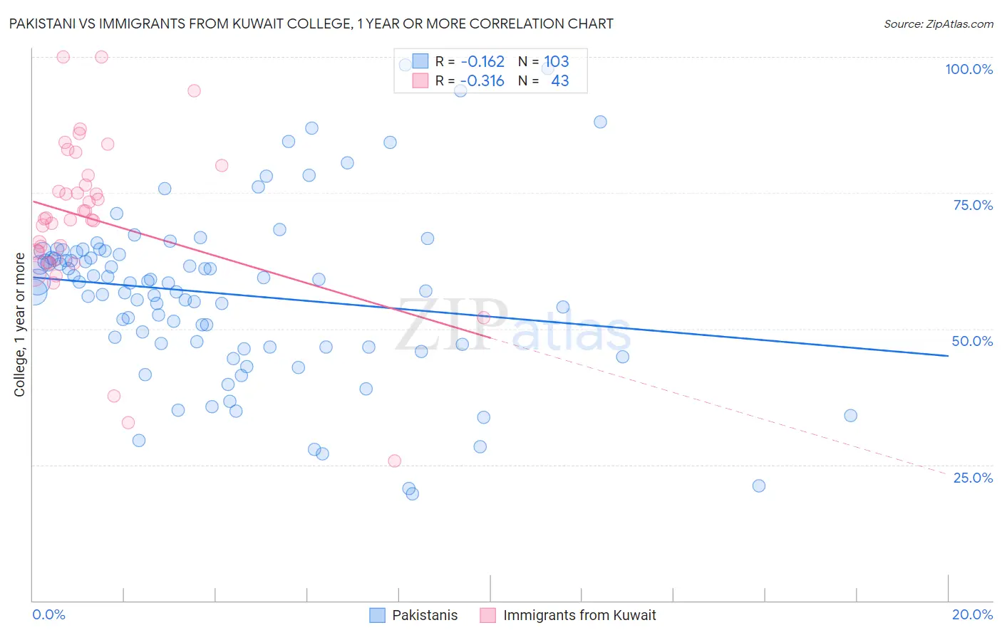 Pakistani vs Immigrants from Kuwait College, 1 year or more