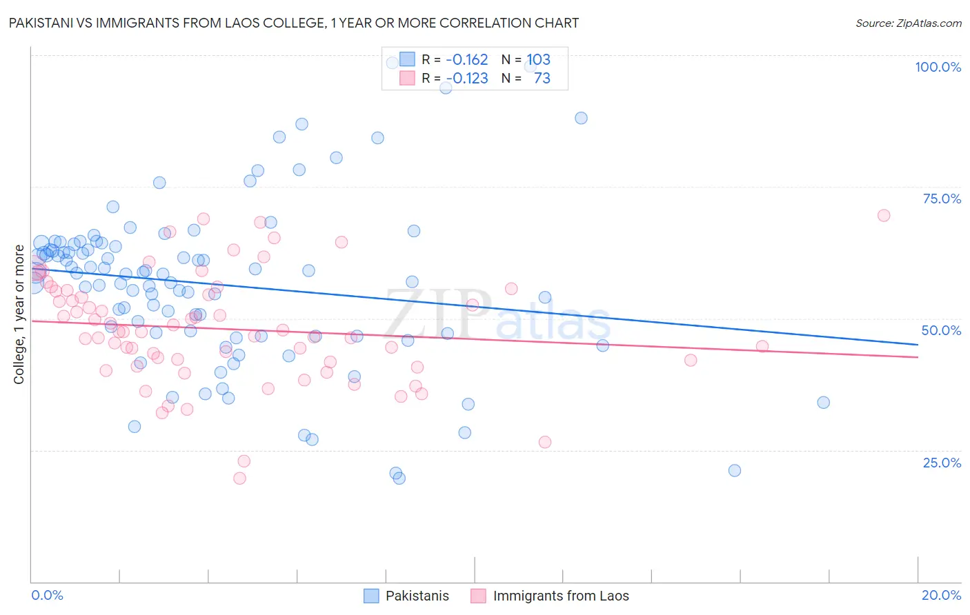 Pakistani vs Immigrants from Laos College, 1 year or more