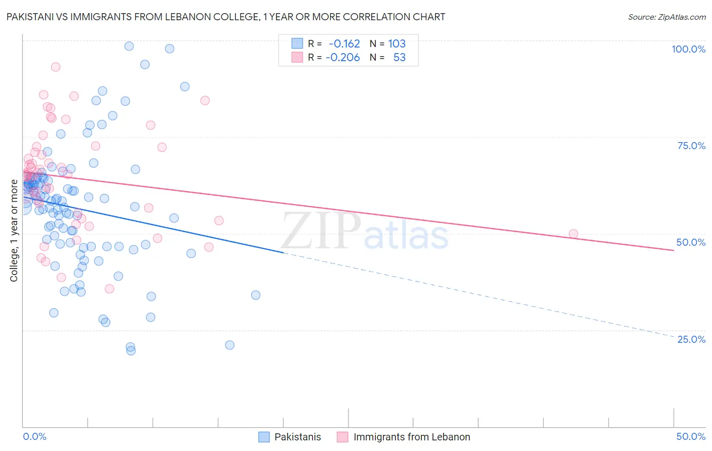 Pakistani vs Immigrants from Lebanon College, 1 year or more