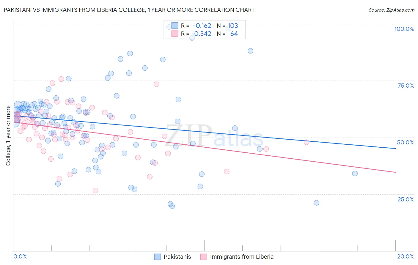 Pakistani vs Immigrants from Liberia College, 1 year or more