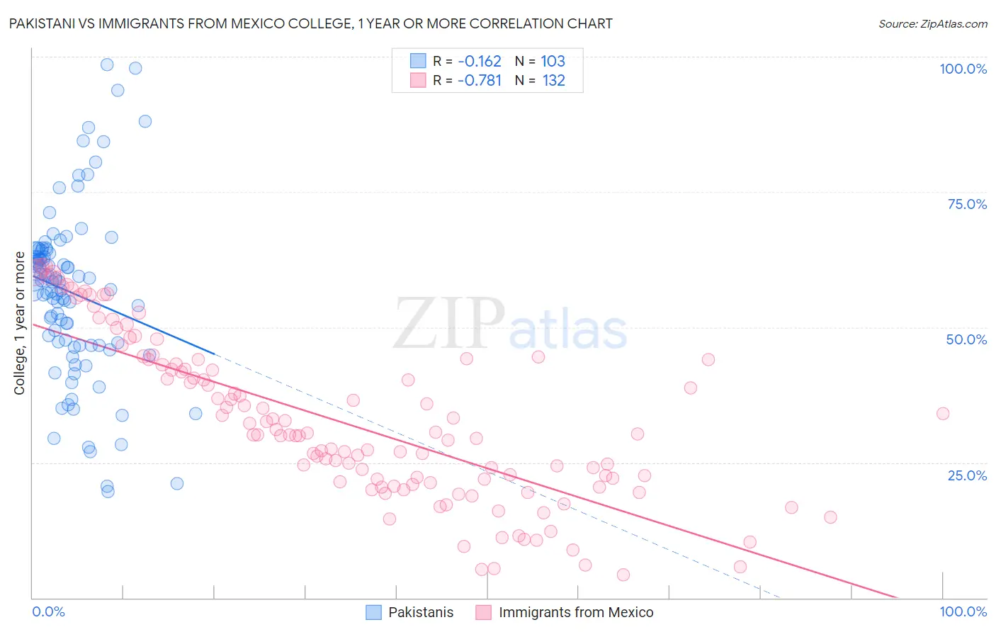 Pakistani vs Immigrants from Mexico College, 1 year or more